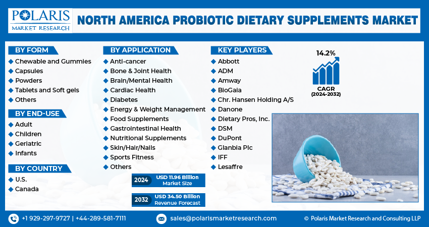 North America Probiotic Dietary Supplements Market Share